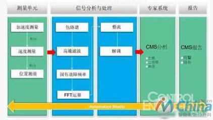 振动频谱分析的过程