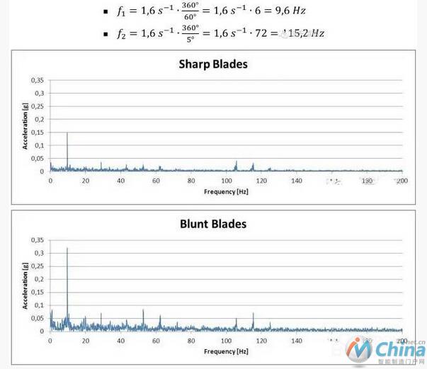 刀具磨损的特征频率解析值频谱