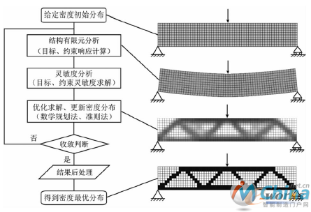 连续体结构拓扑优化一般流程