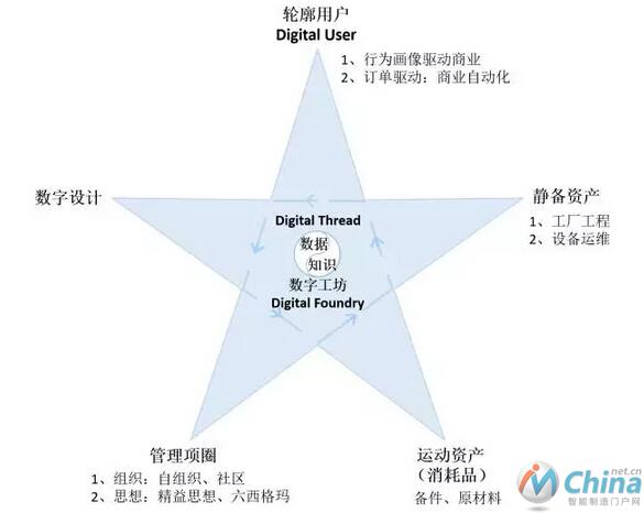 智能制造152模型