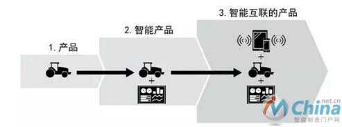 智能互联产品