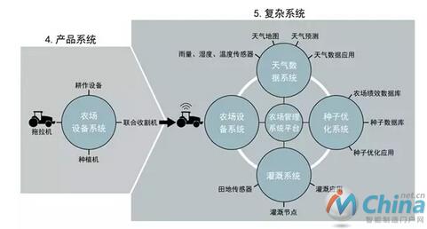 制造业边界的扩充