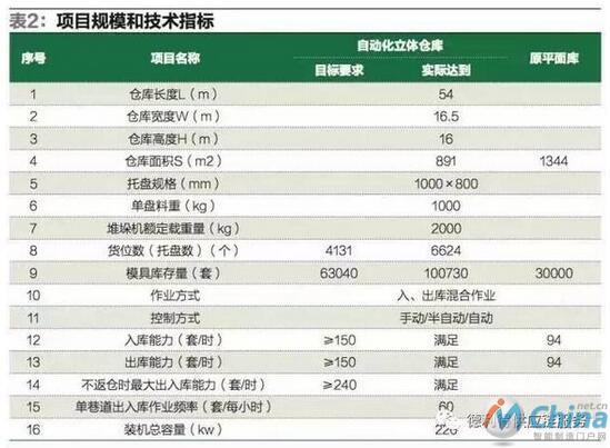 项目规模和主要技术指标