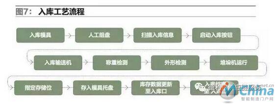 入库工艺流程