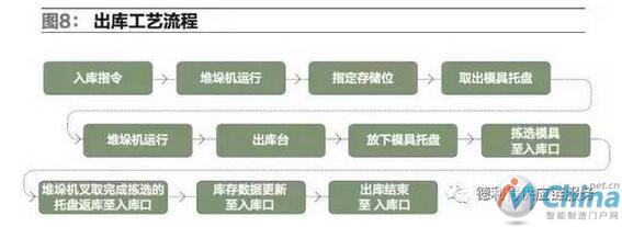 出库工艺流程