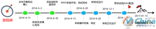 项目实施过程