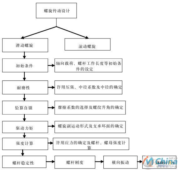 设计流程