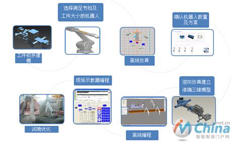 机器人自动喷涂技术的研究 