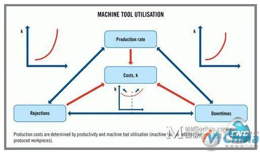 改善机床利用率的基本方法