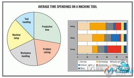 改善机床利用率的基本方法