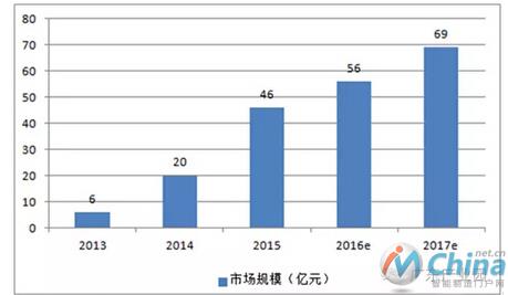  2013-2017年中国智能手环市场规模统计及预测