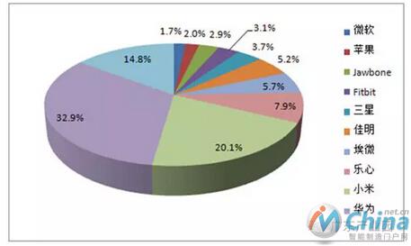 中国智能手环市场竞争格局（单位：%）
