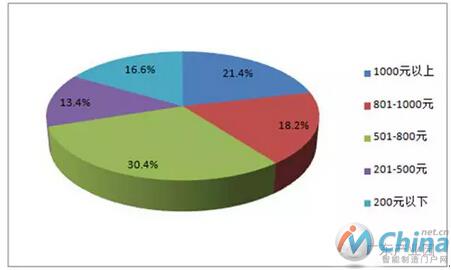  2015年上半年中国智能手环市场产品价格关注格局（单位：%）