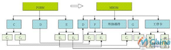  PBOM转化成MBOM具体形式