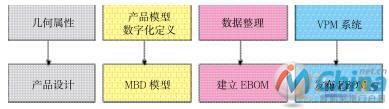 利用VPM平台发布EBOM