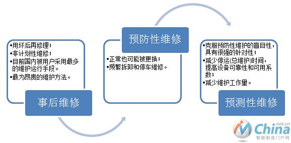 三种维修方式演变及对比