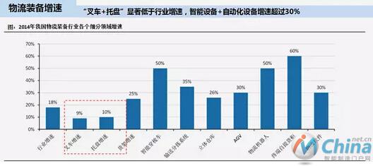 AGV和自动化立体仓库是智能物流装备里的亮点