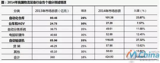 AGV和自动化立体仓库是智能物流装备里的亮点