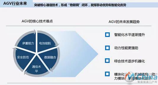 AGV和自动化立体仓库是智能物流装备里的亮点