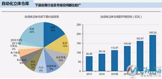 AGV和自动化立体仓库是智能物流装备里的亮点