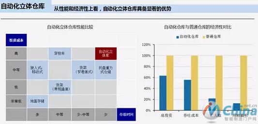 AGV和自动化立体仓库是智能物流装备里的亮点