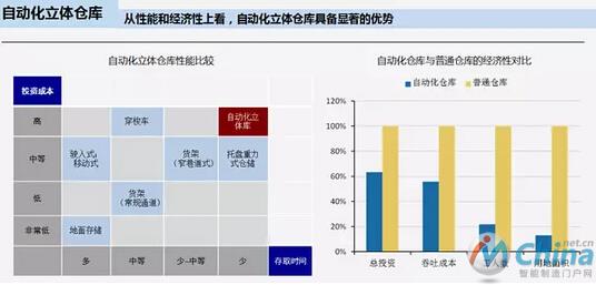 AGV和自动化立体仓库是智能物流装备里的亮点