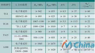 部分熔丝沉积电子束成形材料的室温拉伸、冲击性能及与锻件标准的对比