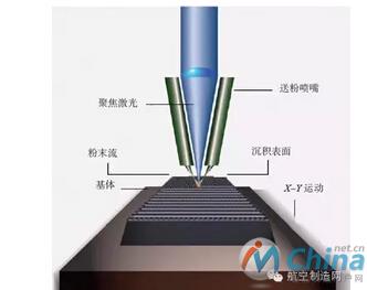 激光直接沉积技术原理图