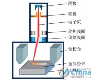 电子束选区熔化技术原理图