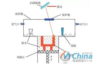 激光选区熔化成形原理图