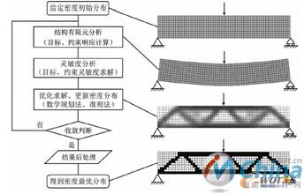 连续体结构拓扑优化一般流程