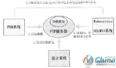 EO数据包自动导入DELMIA系统流程