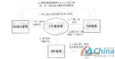 三维AO数据传递流程