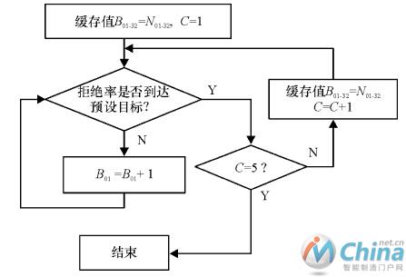 以任务拒绝率为目标的优化方法