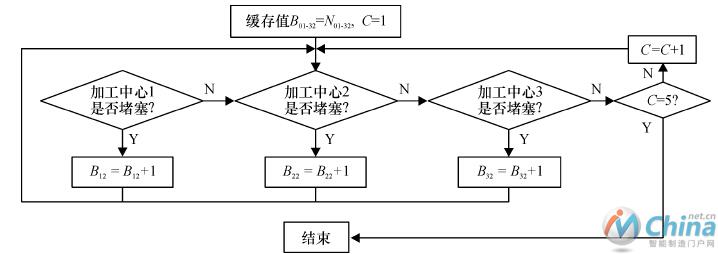 以设备堵塞率为目标的优化方法