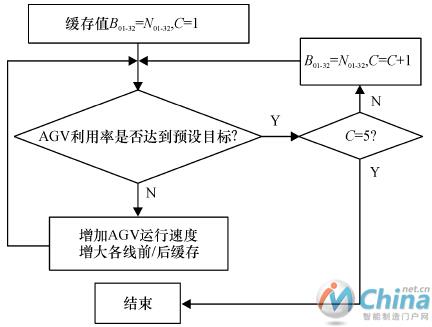 以AGV利用率为目标的优化方法