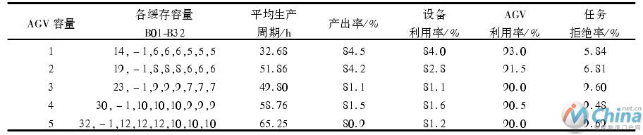 AGV利用率为目标的实验结果