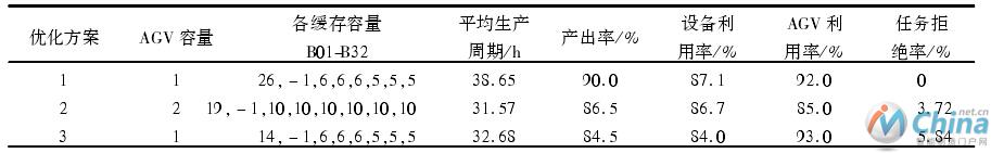 3种优化方法最优参数设置及实验结果