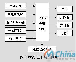 基于ARM的无人机飞行控制系统的研究实现