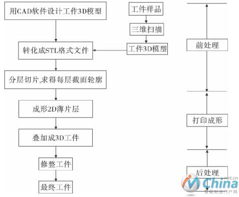 增材制造的工艺流程