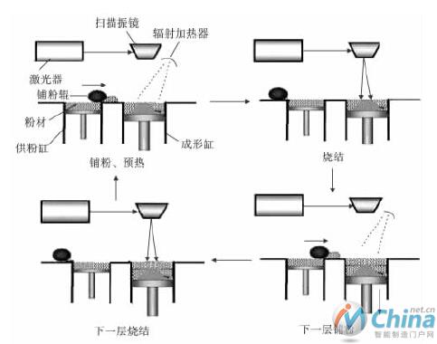 SLS技术路线