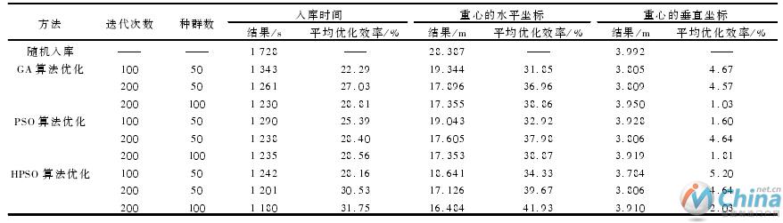 随机结果与GA算法、PSO算法和HPSO算法优化结果比较