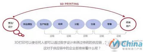 增材制造对传统供应链的冲击示意图