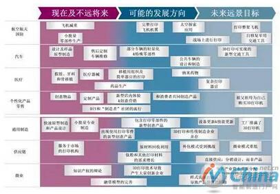 美国CSC公司预测的增材制造技术影响