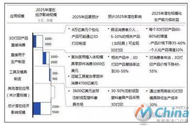 麦肯锡预期2025年增材制造对全球经济的影响