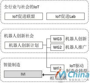 IVI战略与IoT驱动制造业转型密切相关