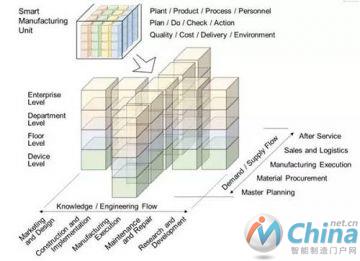 智能制造单元组成功能模块