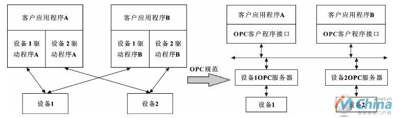 OPC规范提出前后的C/S模型