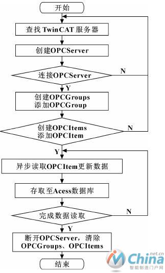 OPC客户端应用程序流程图