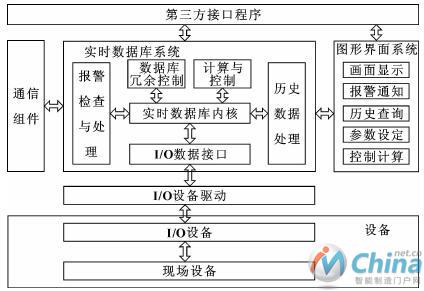 组态软件的数据处理流程